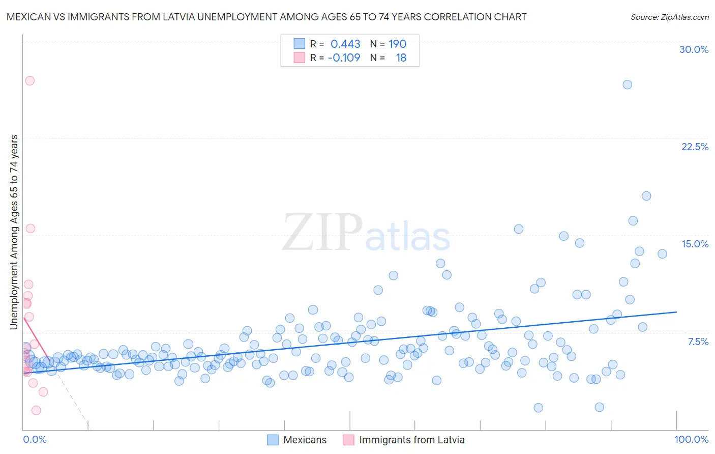 Mexican vs Immigrants from Latvia Unemployment Among Ages 65 to 74 years
