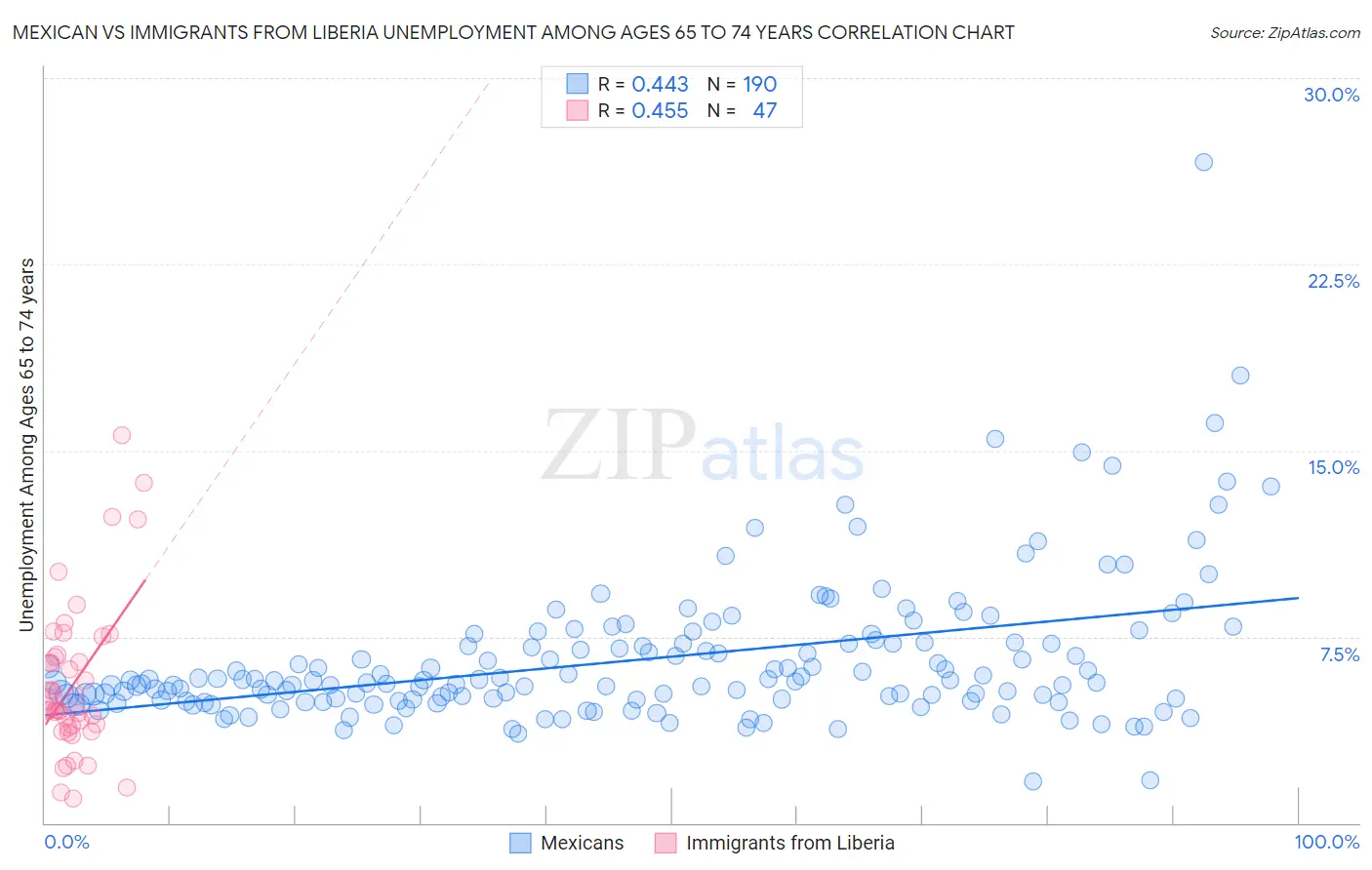 Mexican vs Immigrants from Liberia Unemployment Among Ages 65 to 74 years