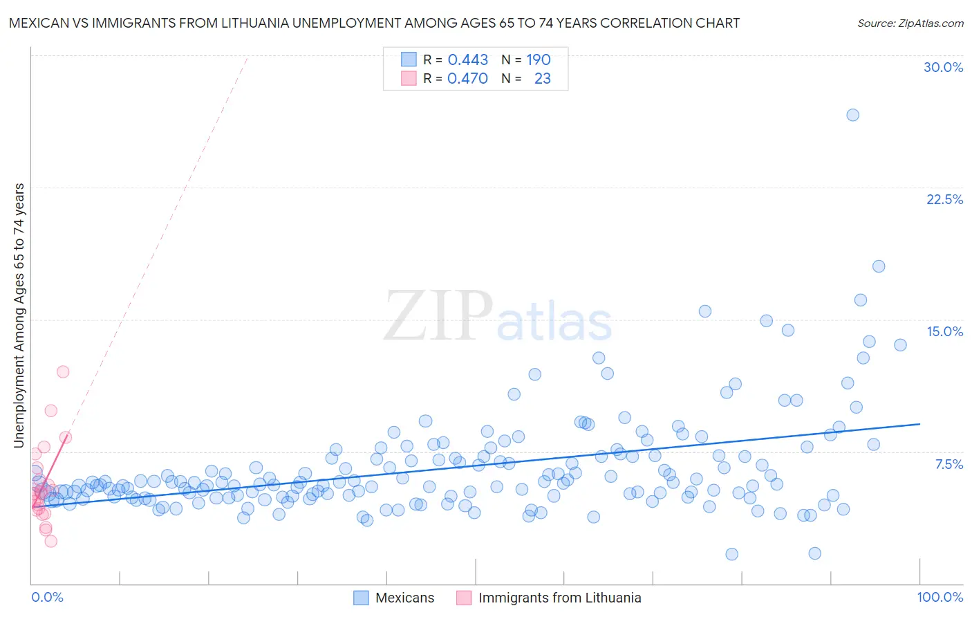 Mexican vs Immigrants from Lithuania Unemployment Among Ages 65 to 74 years