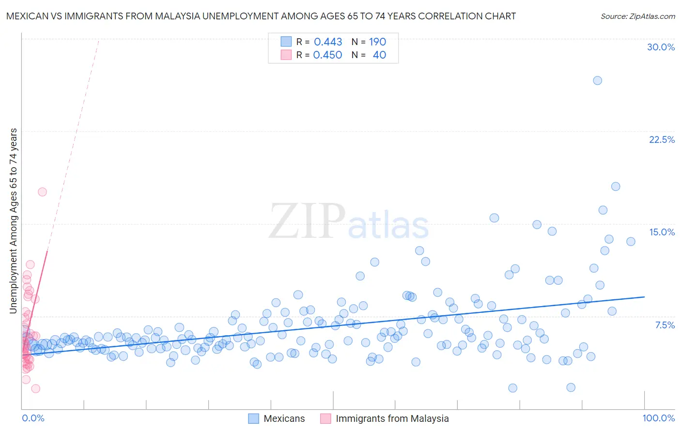 Mexican vs Immigrants from Malaysia Unemployment Among Ages 65 to 74 years