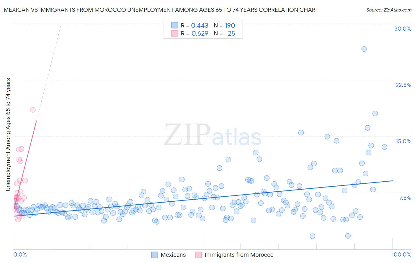 Mexican vs Immigrants from Morocco Unemployment Among Ages 65 to 74 years