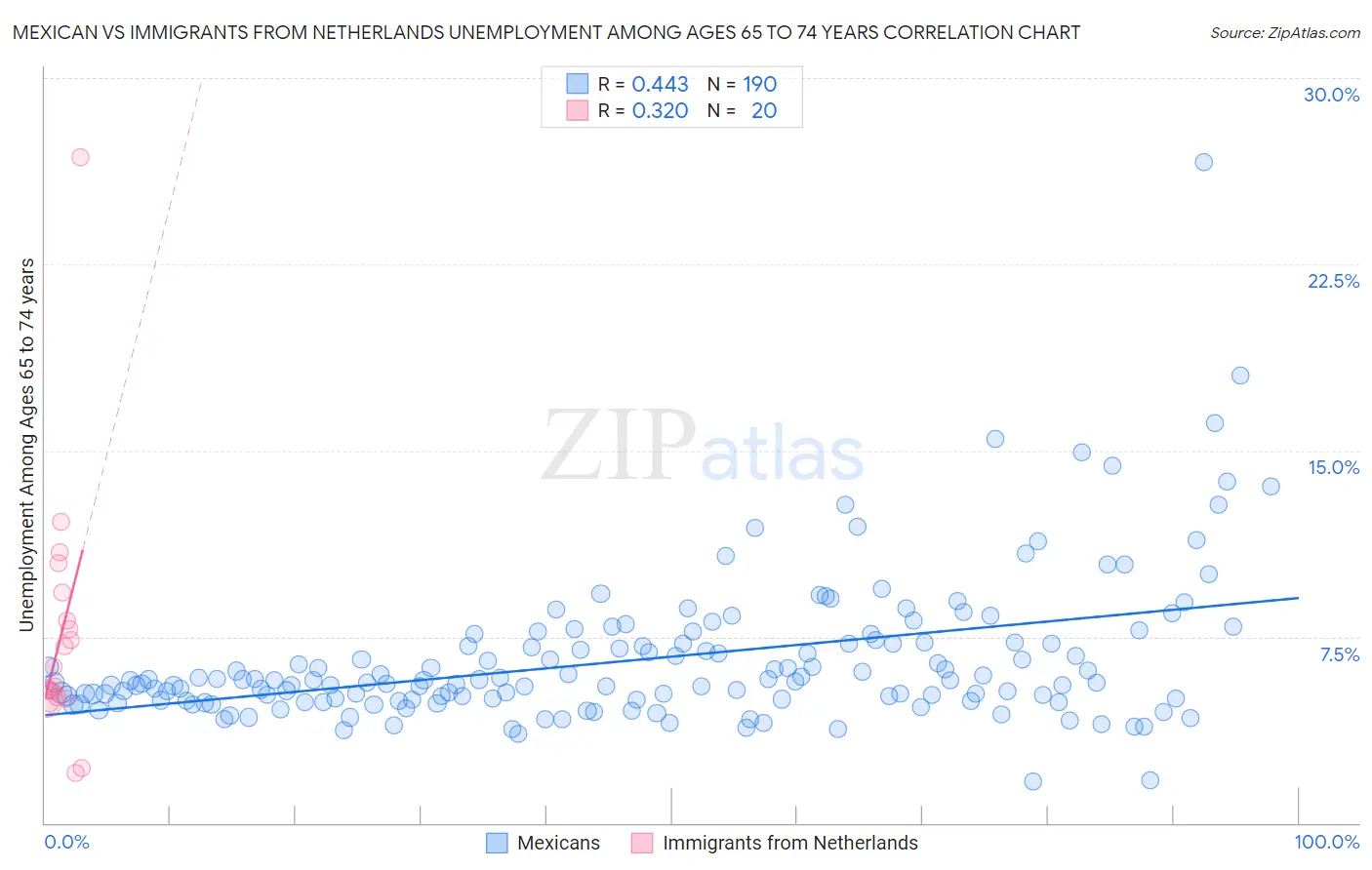 Mexican vs Immigrants from Netherlands Unemployment Among Ages 65 to 74 years