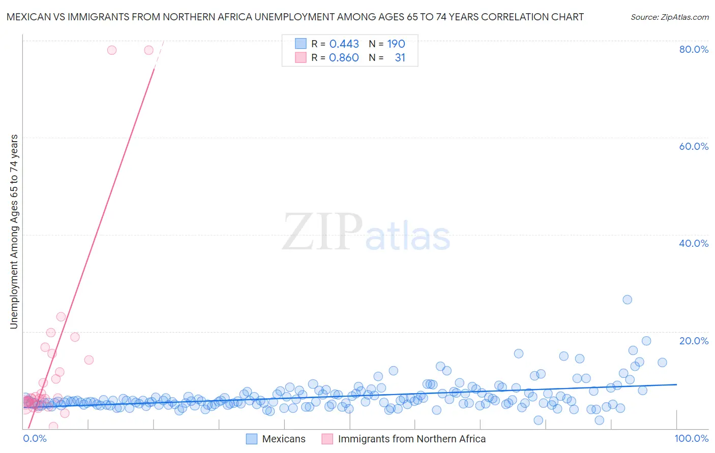 Mexican vs Immigrants from Northern Africa Unemployment Among Ages 65 to 74 years