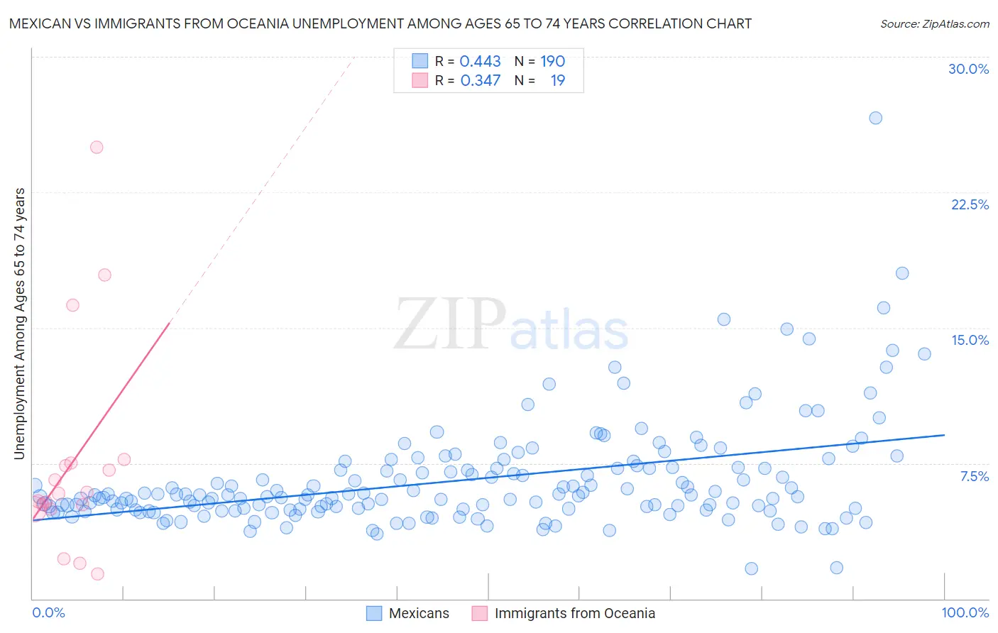 Mexican vs Immigrants from Oceania Unemployment Among Ages 65 to 74 years