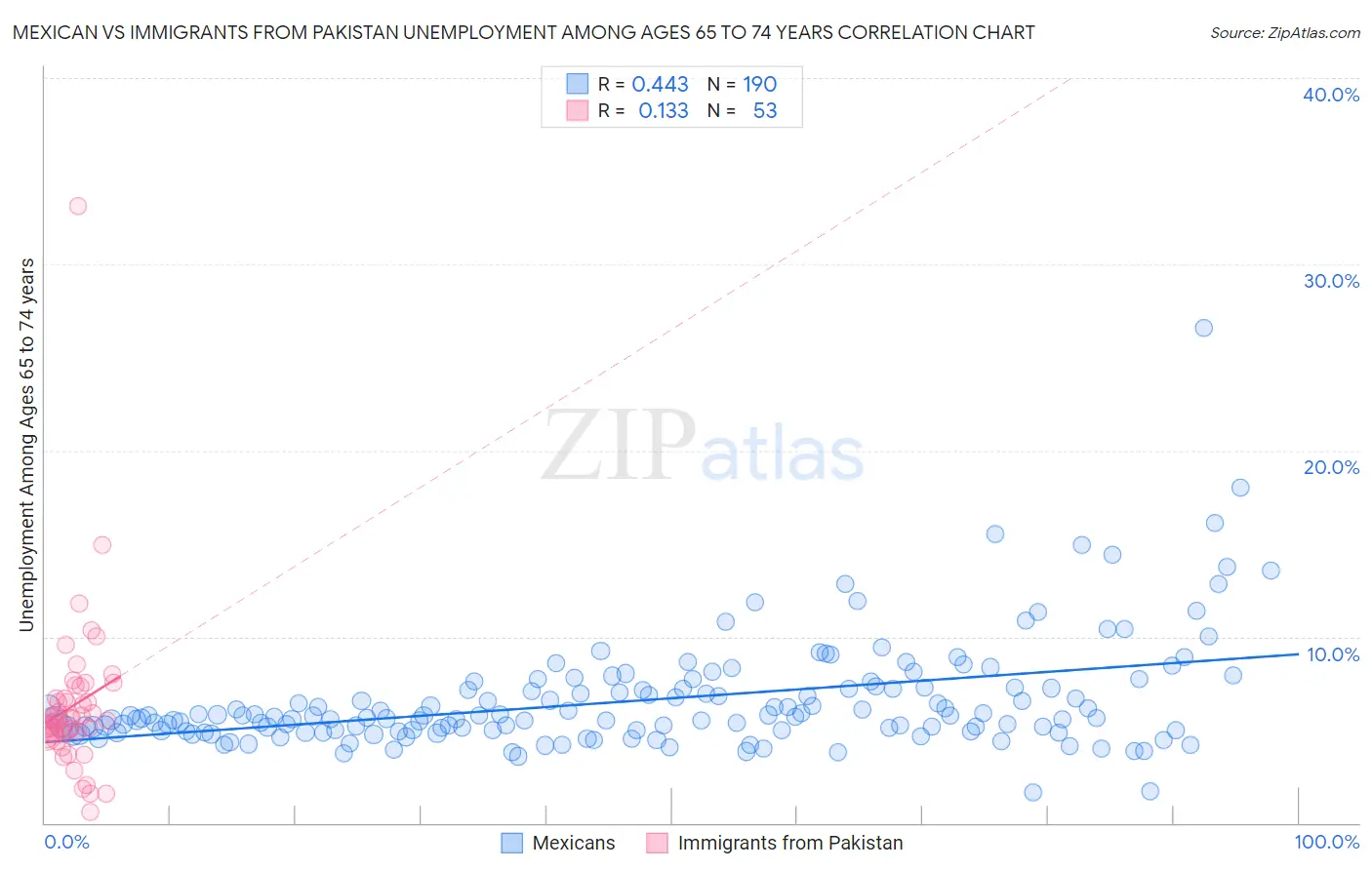 Mexican vs Immigrants from Pakistan Unemployment Among Ages 65 to 74 years