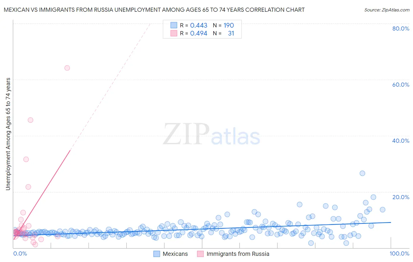 Mexican vs Immigrants from Russia Unemployment Among Ages 65 to 74 years