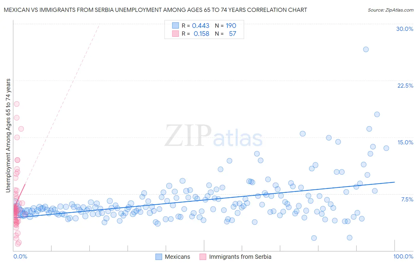 Mexican vs Immigrants from Serbia Unemployment Among Ages 65 to 74 years
