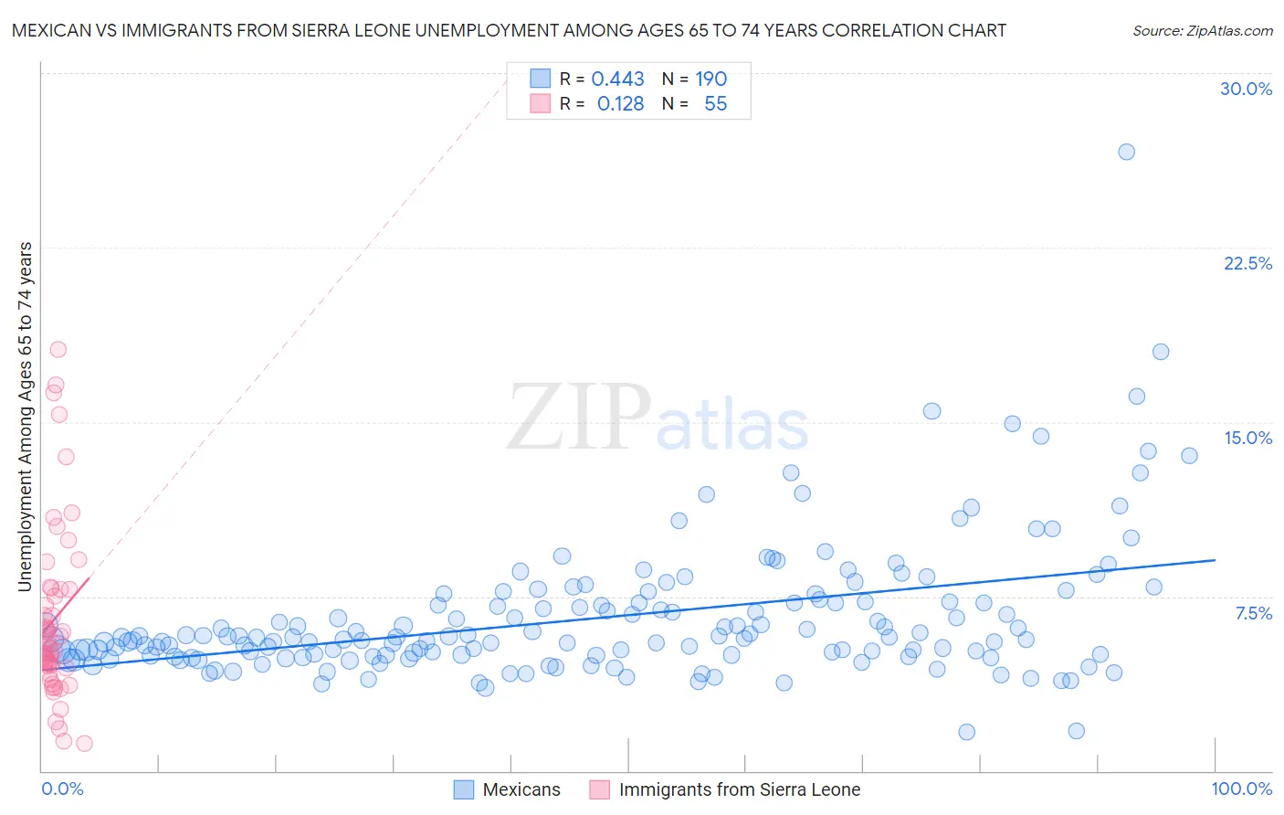 Mexican vs Immigrants from Sierra Leone Unemployment Among Ages 65 to 74 years