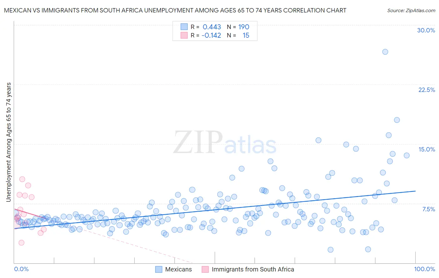 Mexican vs Immigrants from South Africa Unemployment Among Ages 65 to 74 years