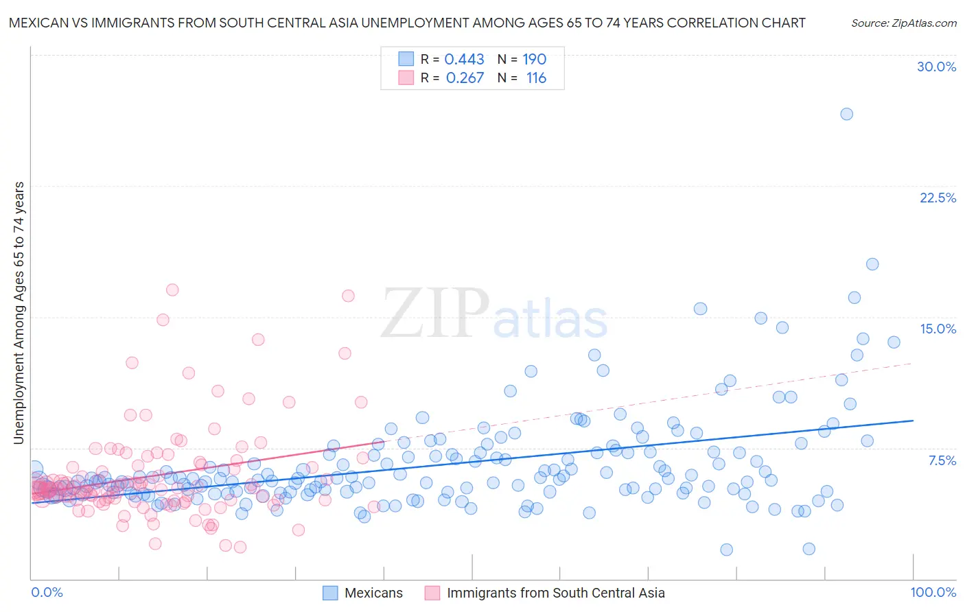 Mexican vs Immigrants from South Central Asia Unemployment Among Ages 65 to 74 years