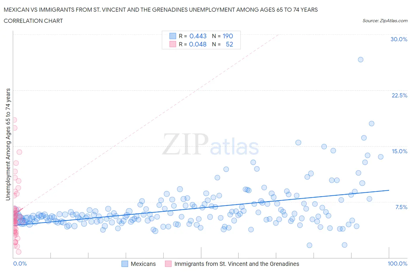Mexican vs Immigrants from St. Vincent and the Grenadines Unemployment Among Ages 65 to 74 years