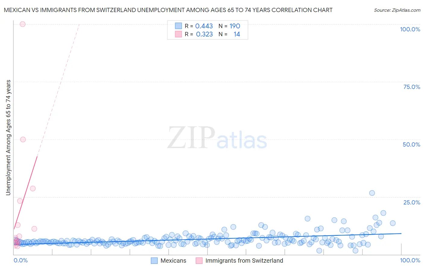 Mexican vs Immigrants from Switzerland Unemployment Among Ages 65 to 74 years