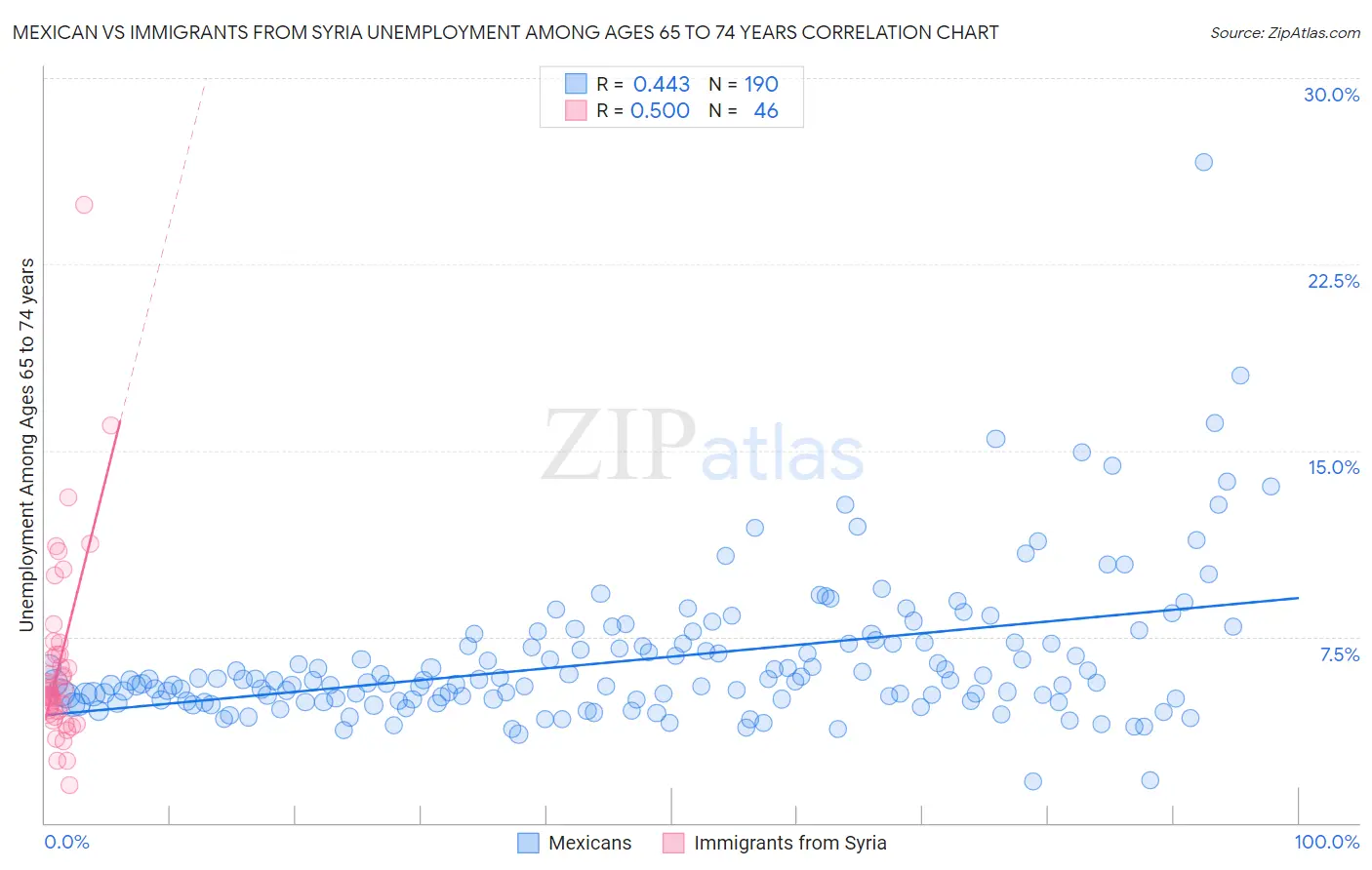 Mexican vs Immigrants from Syria Unemployment Among Ages 65 to 74 years