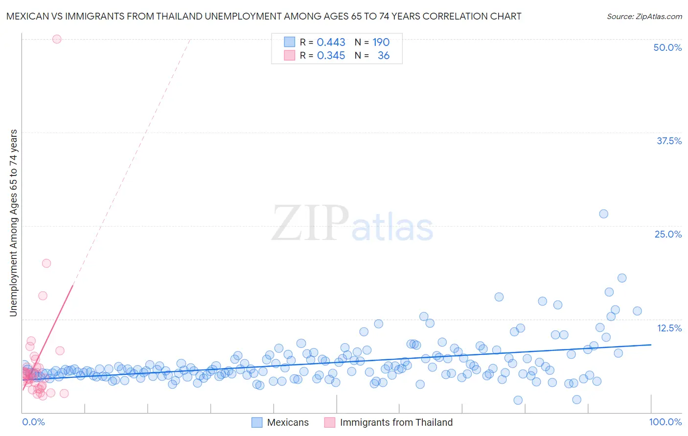 Mexican vs Immigrants from Thailand Unemployment Among Ages 65 to 74 years
