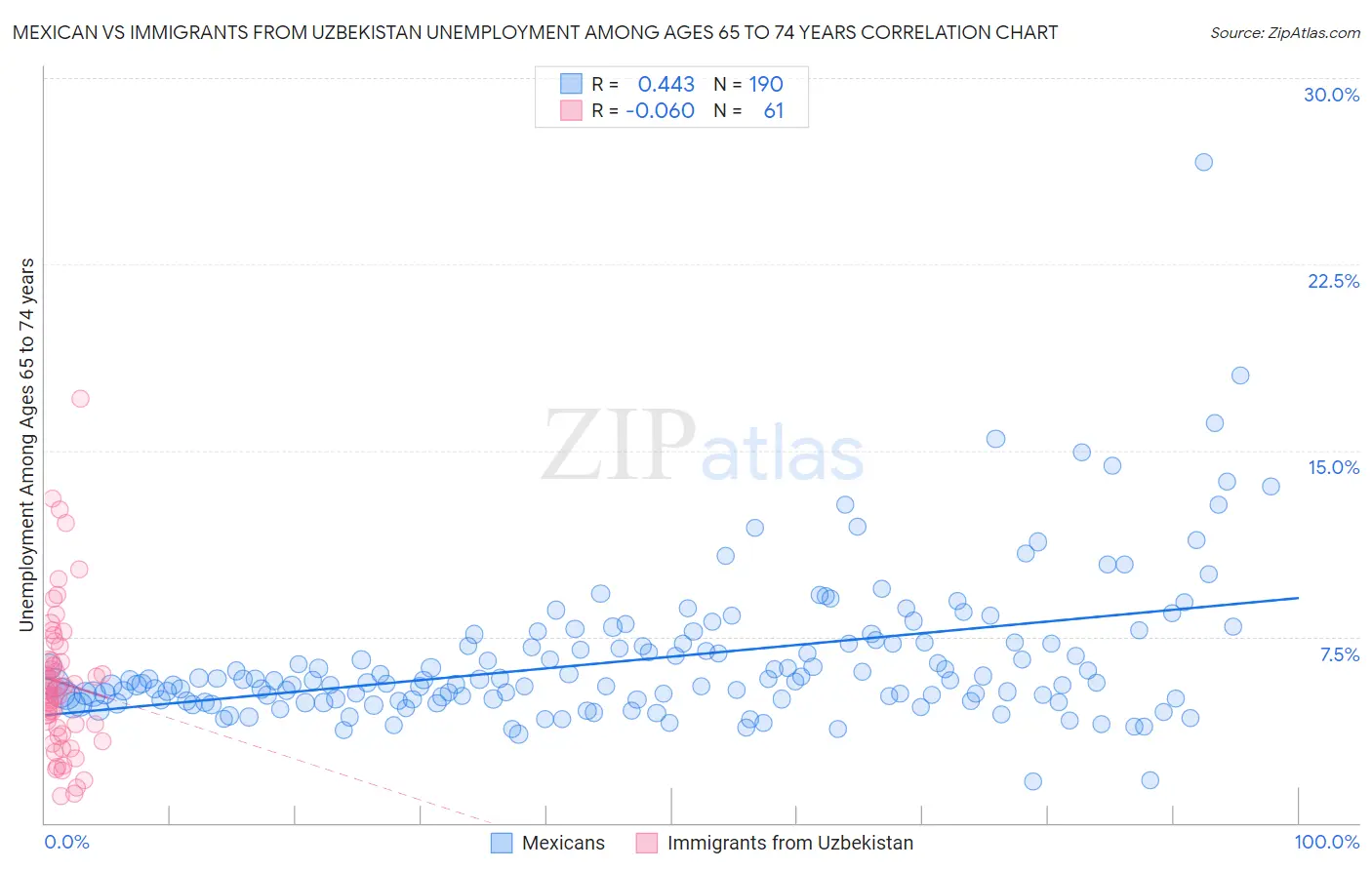 Mexican vs Immigrants from Uzbekistan Unemployment Among Ages 65 to 74 years