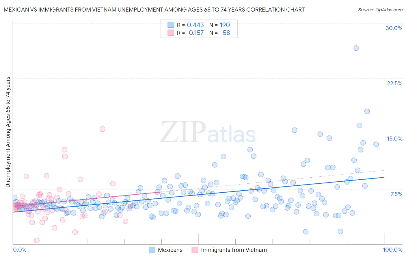 Mexican vs Immigrants from Vietnam Unemployment Among Ages 65 to 74 years