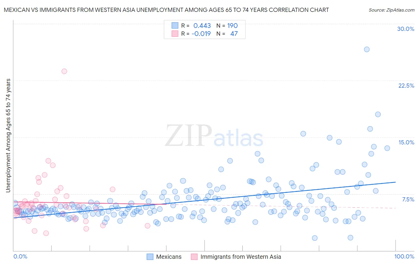 Mexican vs Immigrants from Western Asia Unemployment Among Ages 65 to 74 years