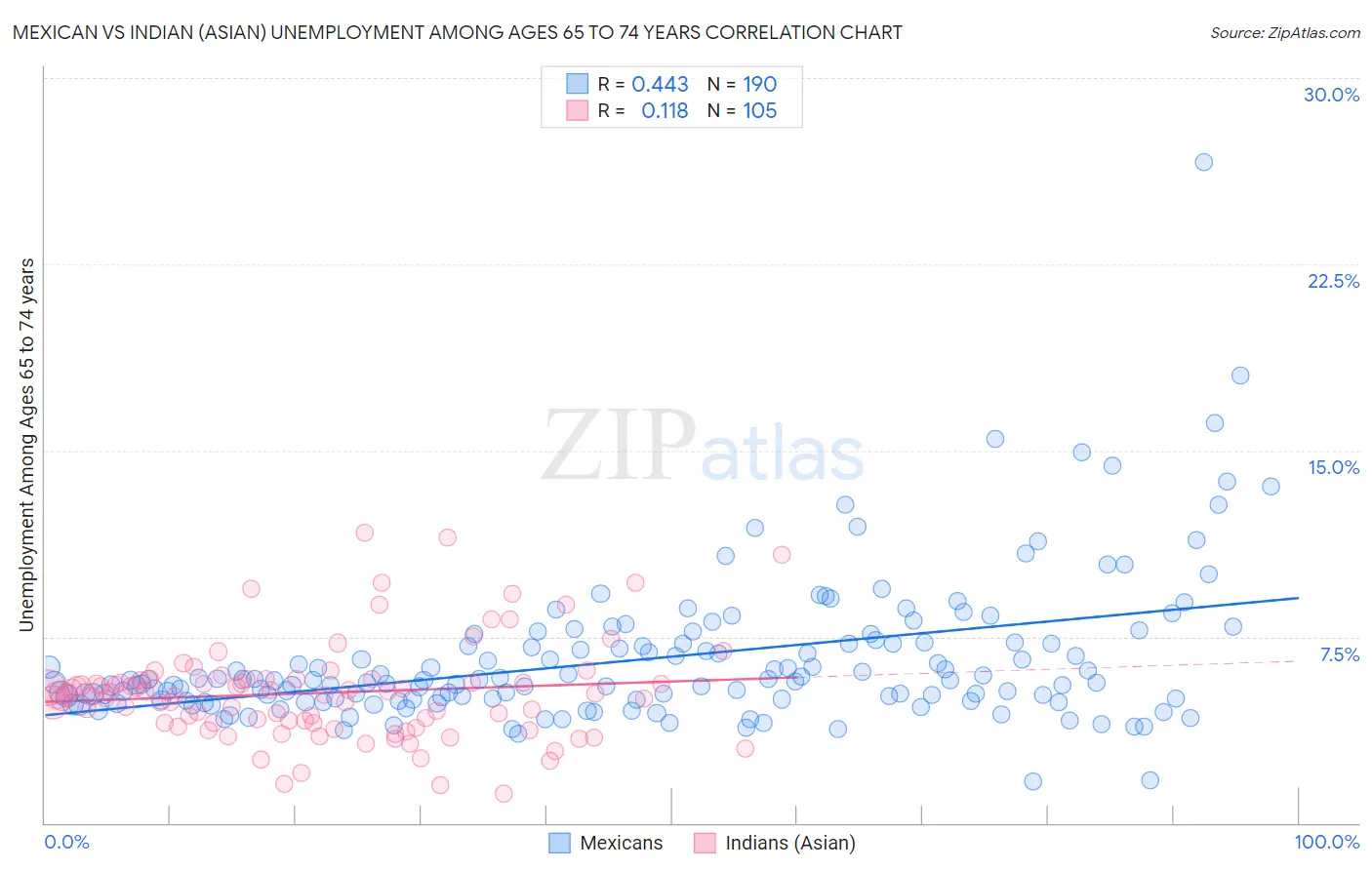 Mexican vs Indian (Asian) Unemployment Among Ages 65 to 74 years