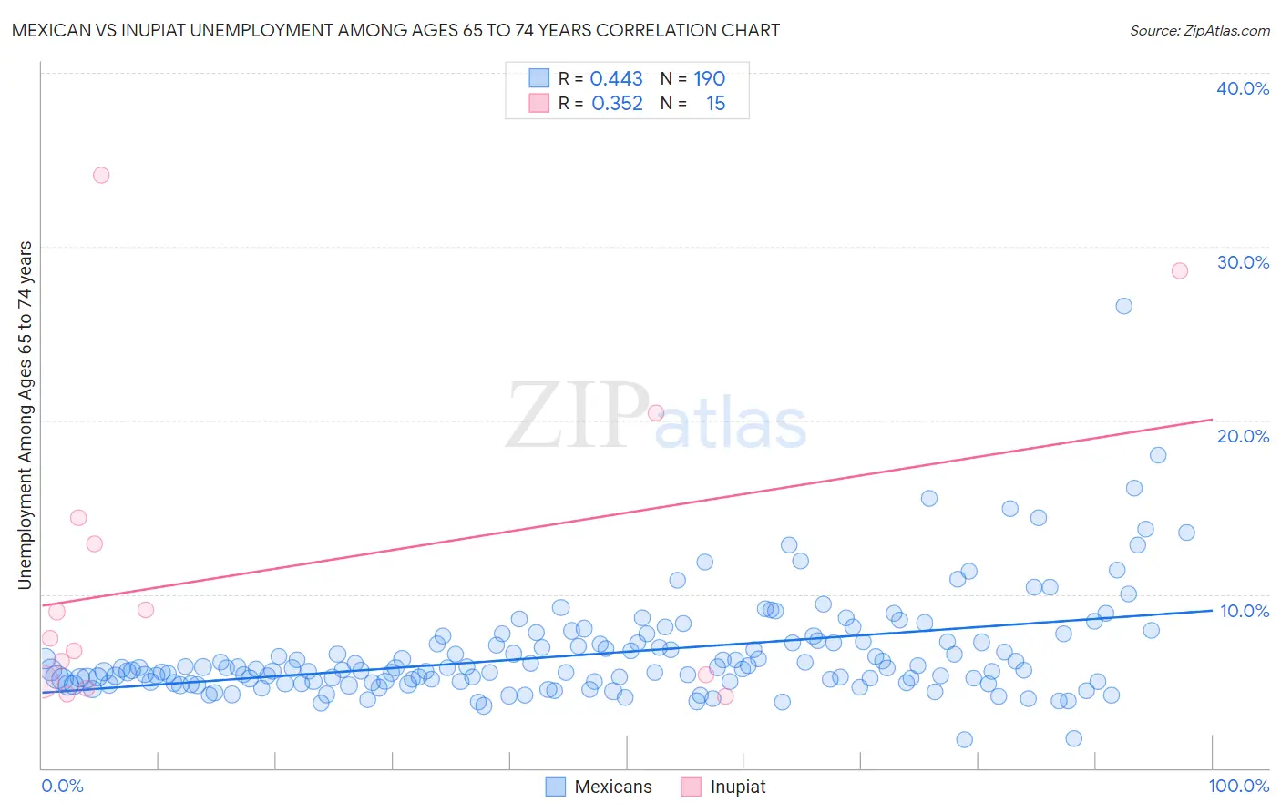 Mexican vs Inupiat Unemployment Among Ages 65 to 74 years