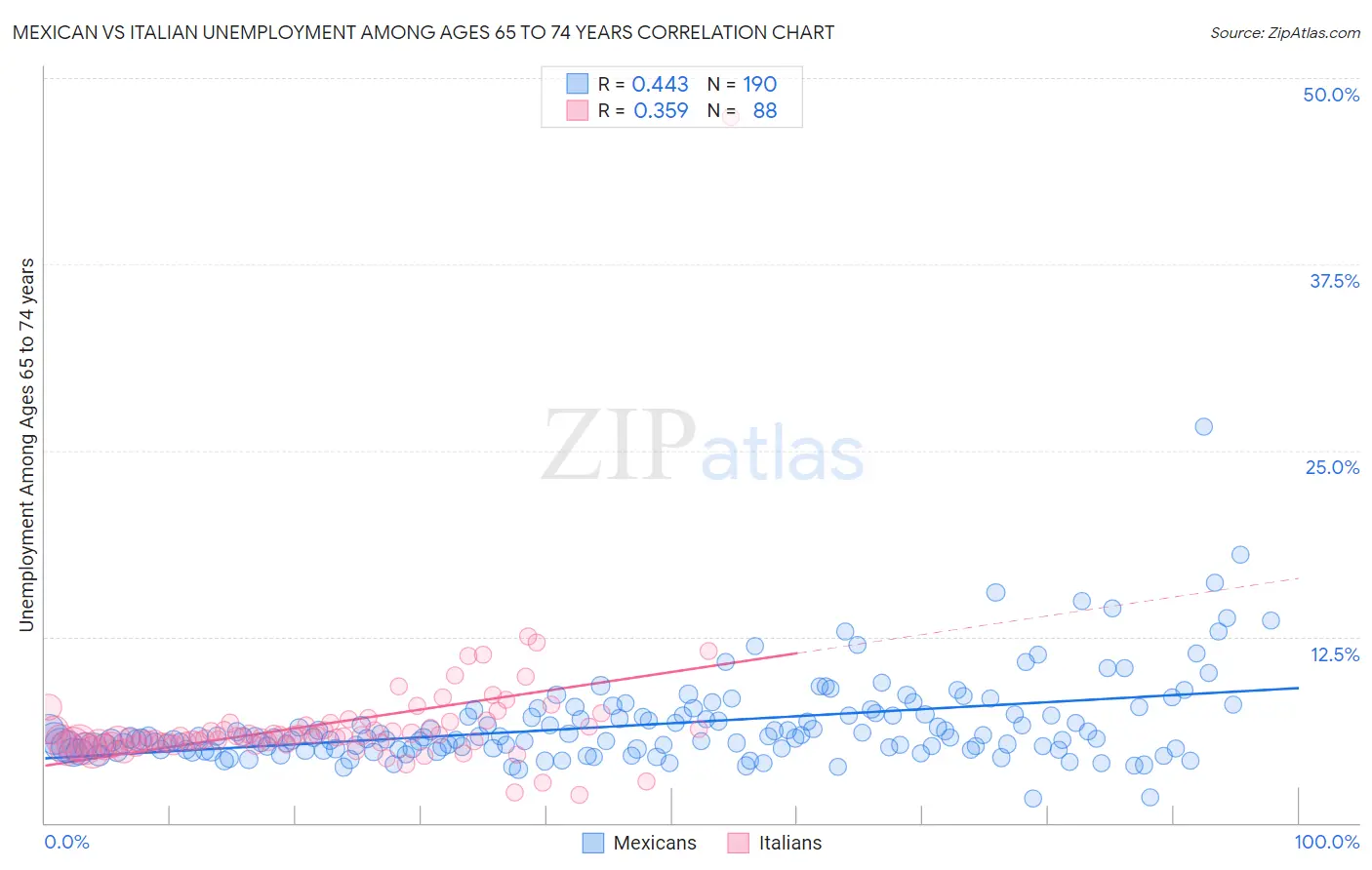 Mexican vs Italian Unemployment Among Ages 65 to 74 years