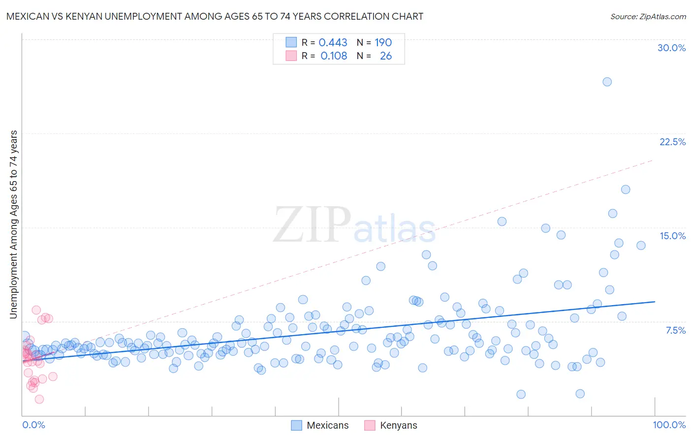 Mexican vs Kenyan Unemployment Among Ages 65 to 74 years