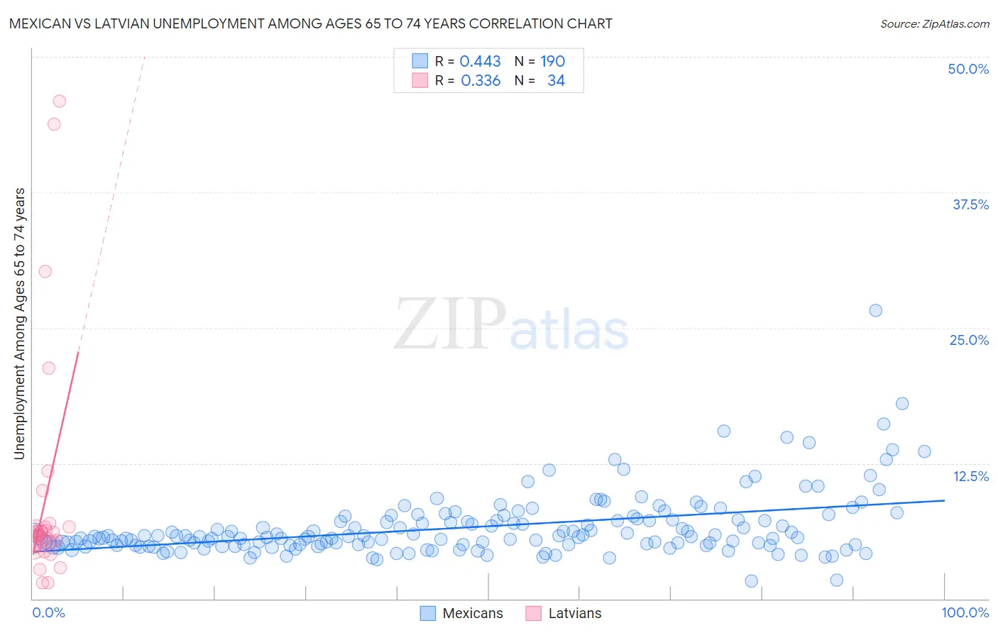 Mexican vs Latvian Unemployment Among Ages 65 to 74 years
