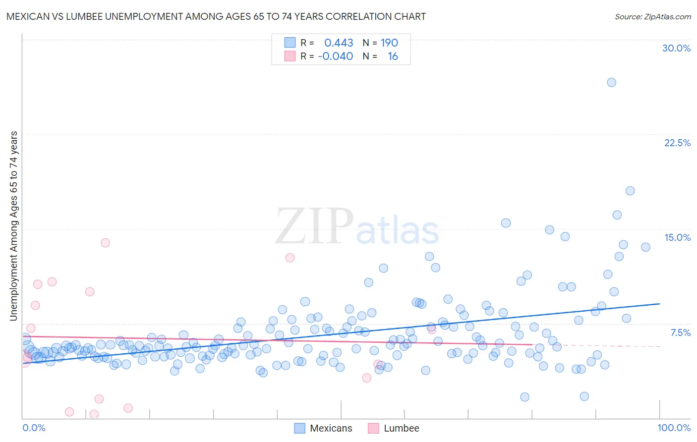 Mexican vs Lumbee Unemployment Among Ages 65 to 74 years