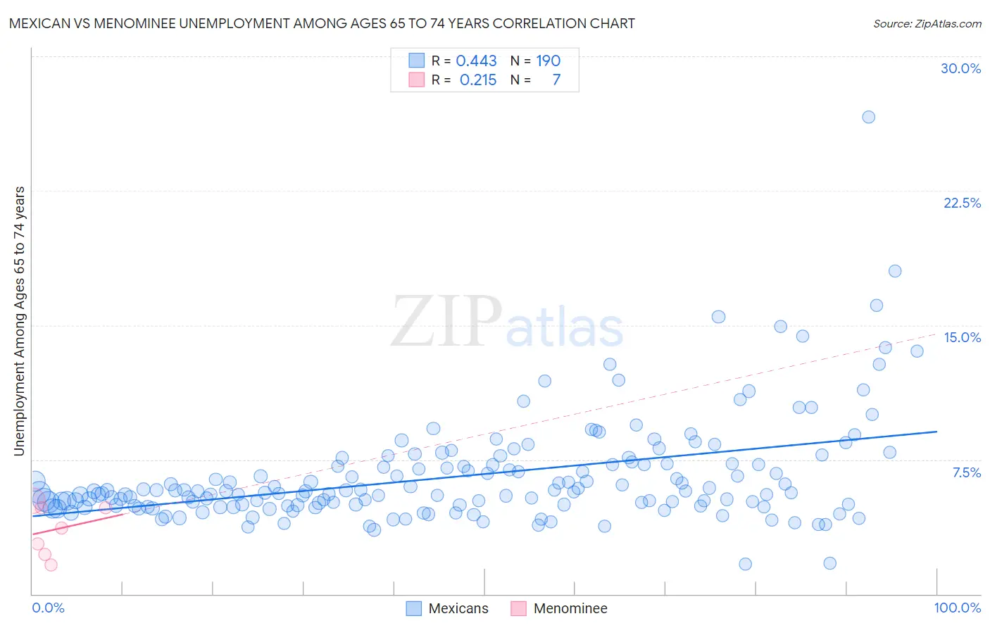 Mexican vs Menominee Unemployment Among Ages 65 to 74 years