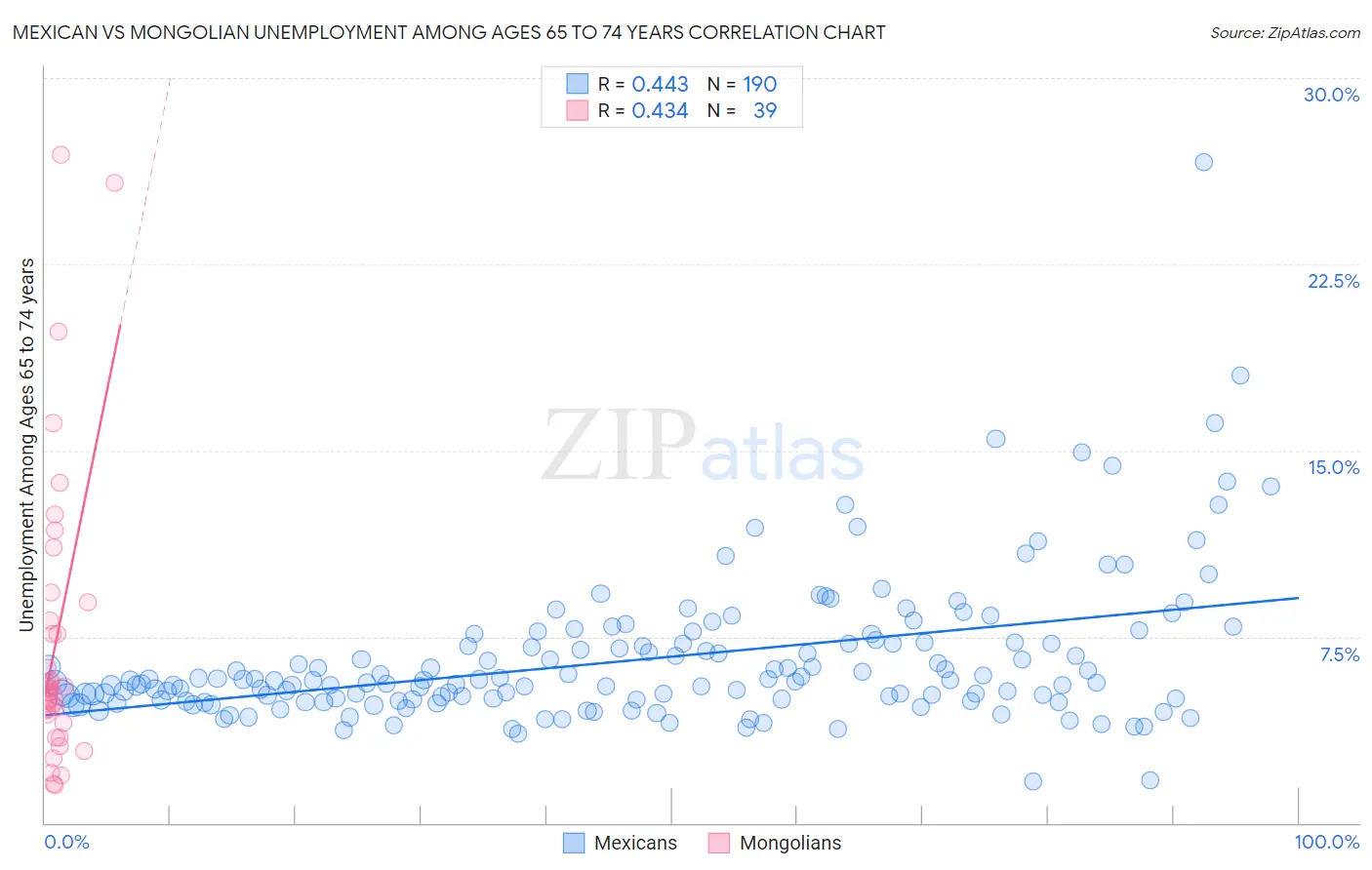 Mexican vs Mongolian Unemployment Among Ages 65 to 74 years