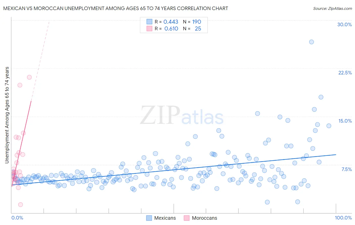 Mexican vs Moroccan Unemployment Among Ages 65 to 74 years
