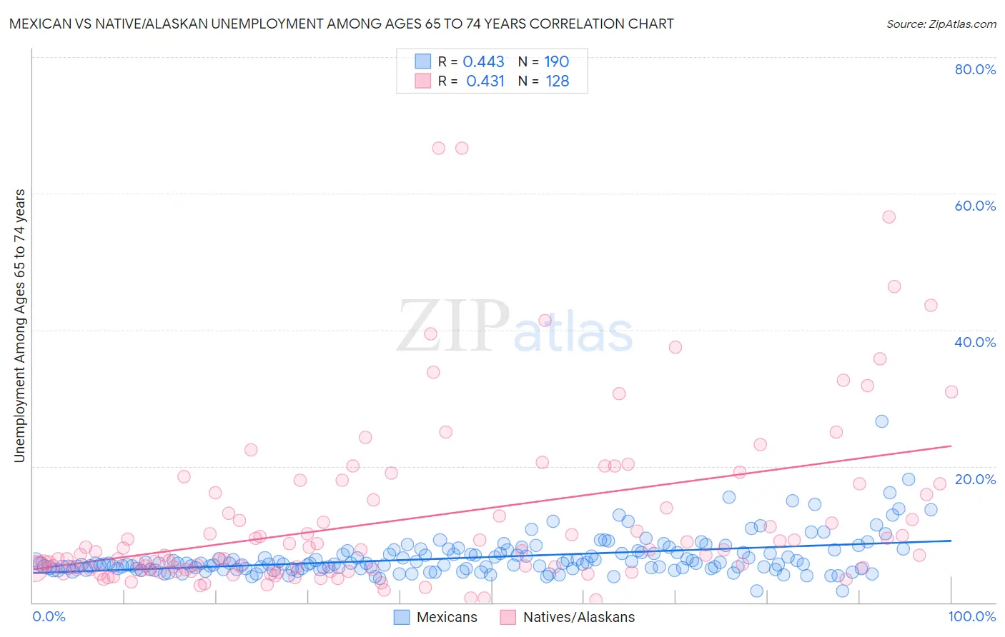 Mexican vs Native/Alaskan Unemployment Among Ages 65 to 74 years
