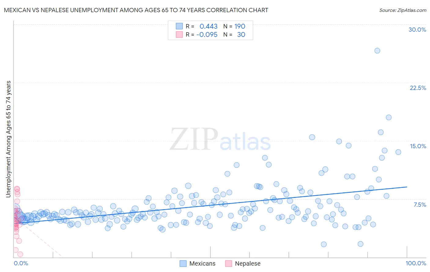 Mexican vs Nepalese Unemployment Among Ages 65 to 74 years