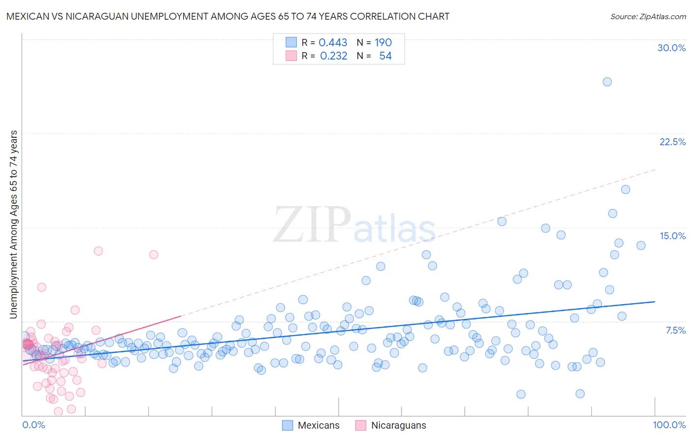 Mexican vs Nicaraguan Unemployment Among Ages 65 to 74 years
