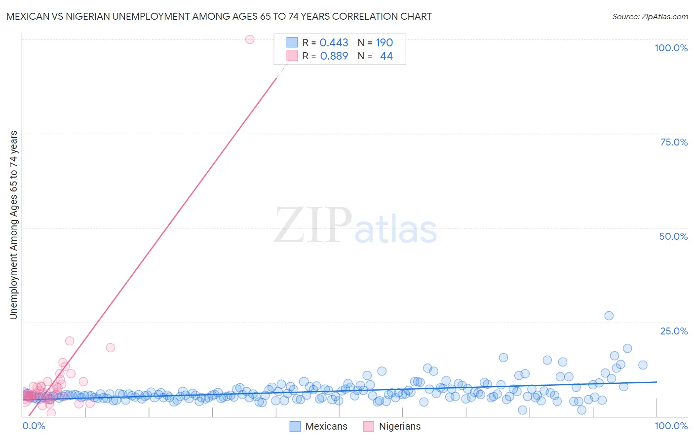 Mexican vs Nigerian Unemployment Among Ages 65 to 74 years