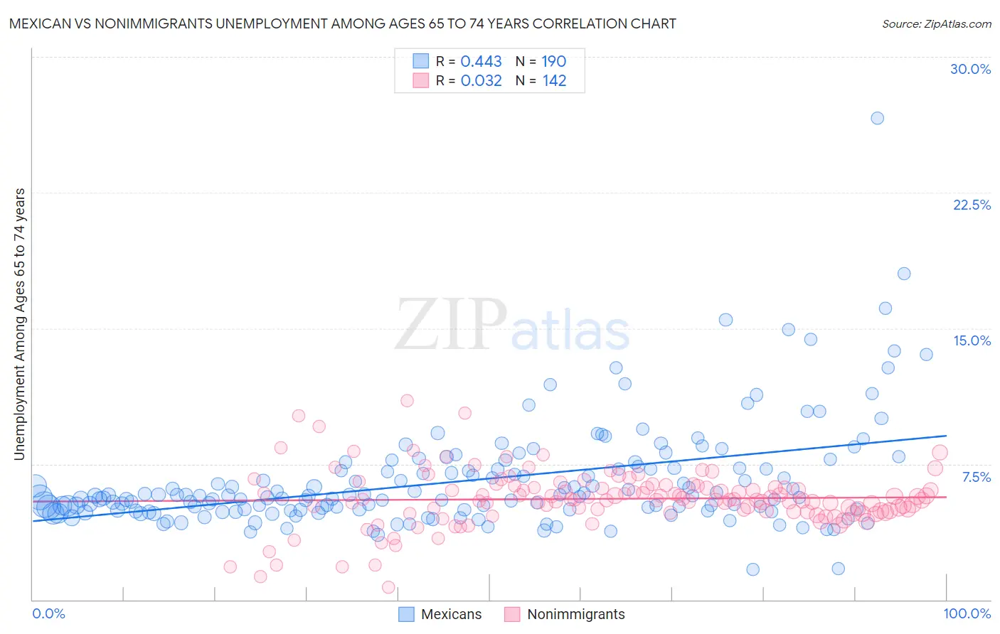 Mexican vs Nonimmigrants Unemployment Among Ages 65 to 74 years