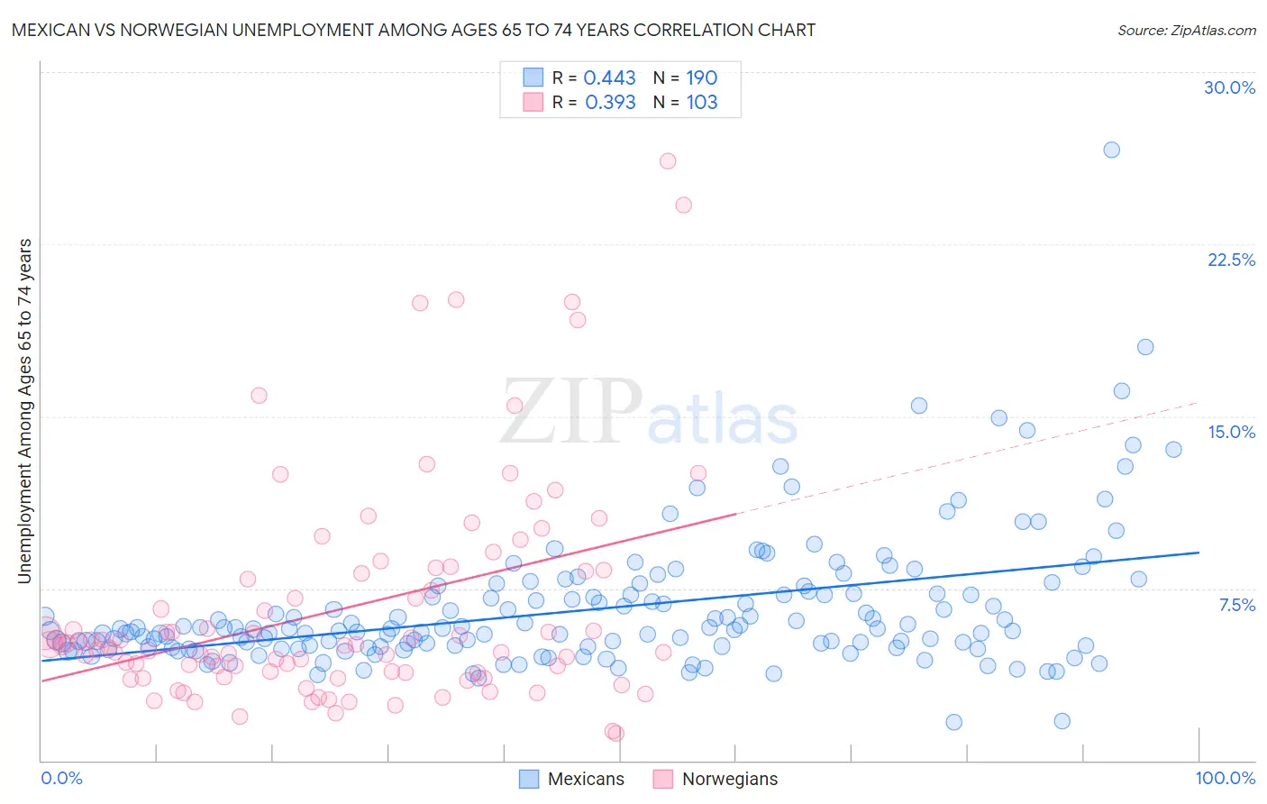 Mexican vs Norwegian Unemployment Among Ages 65 to 74 years