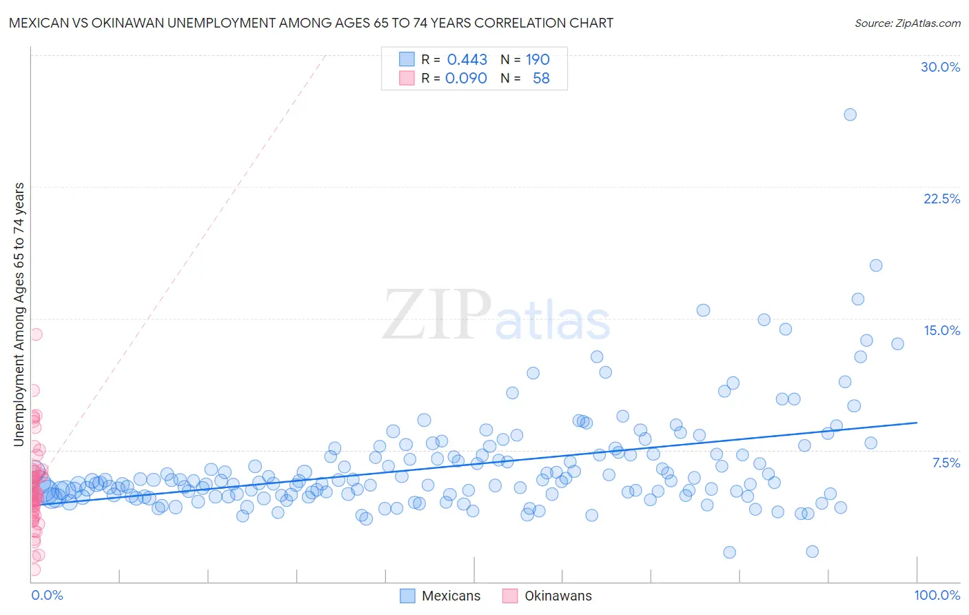 Mexican vs Okinawan Unemployment Among Ages 65 to 74 years