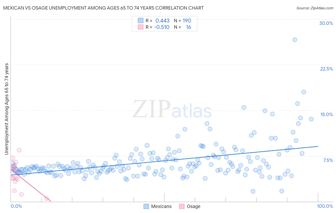 Mexican vs Osage Unemployment Among Ages 65 to 74 years