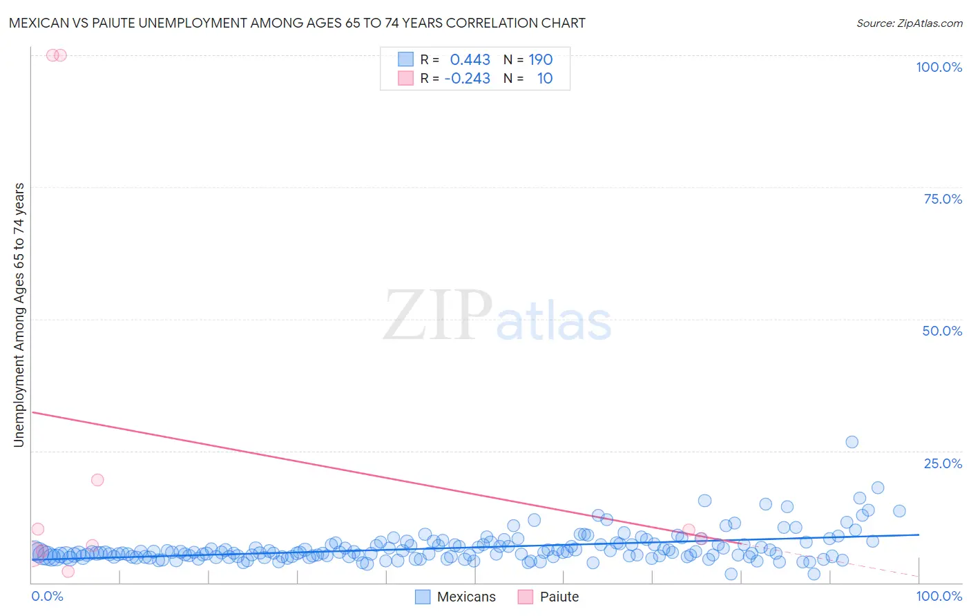 Mexican vs Paiute Unemployment Among Ages 65 to 74 years