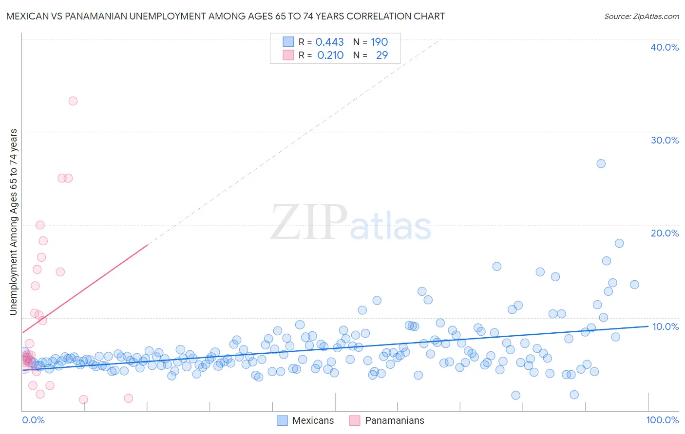 Mexican vs Panamanian Unemployment Among Ages 65 to 74 years