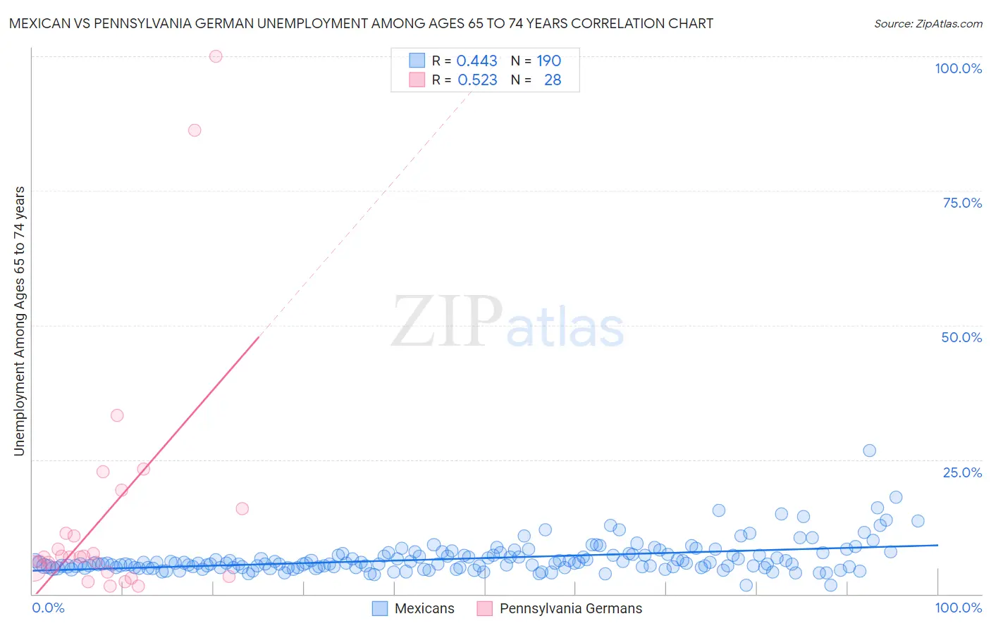 Mexican vs Pennsylvania German Unemployment Among Ages 65 to 74 years