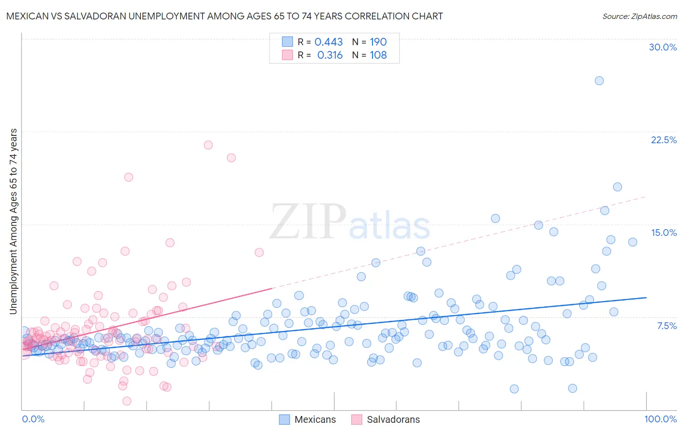 Mexican vs Salvadoran Unemployment Among Ages 65 to 74 years