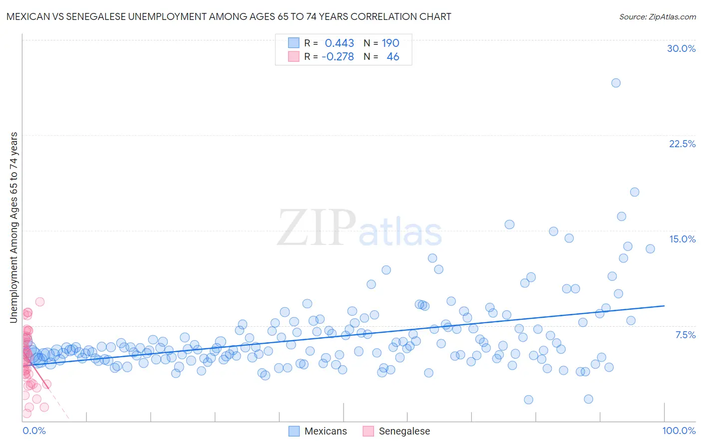 Mexican vs Senegalese Unemployment Among Ages 65 to 74 years