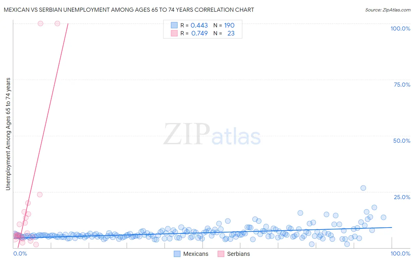 Mexican vs Serbian Unemployment Among Ages 65 to 74 years