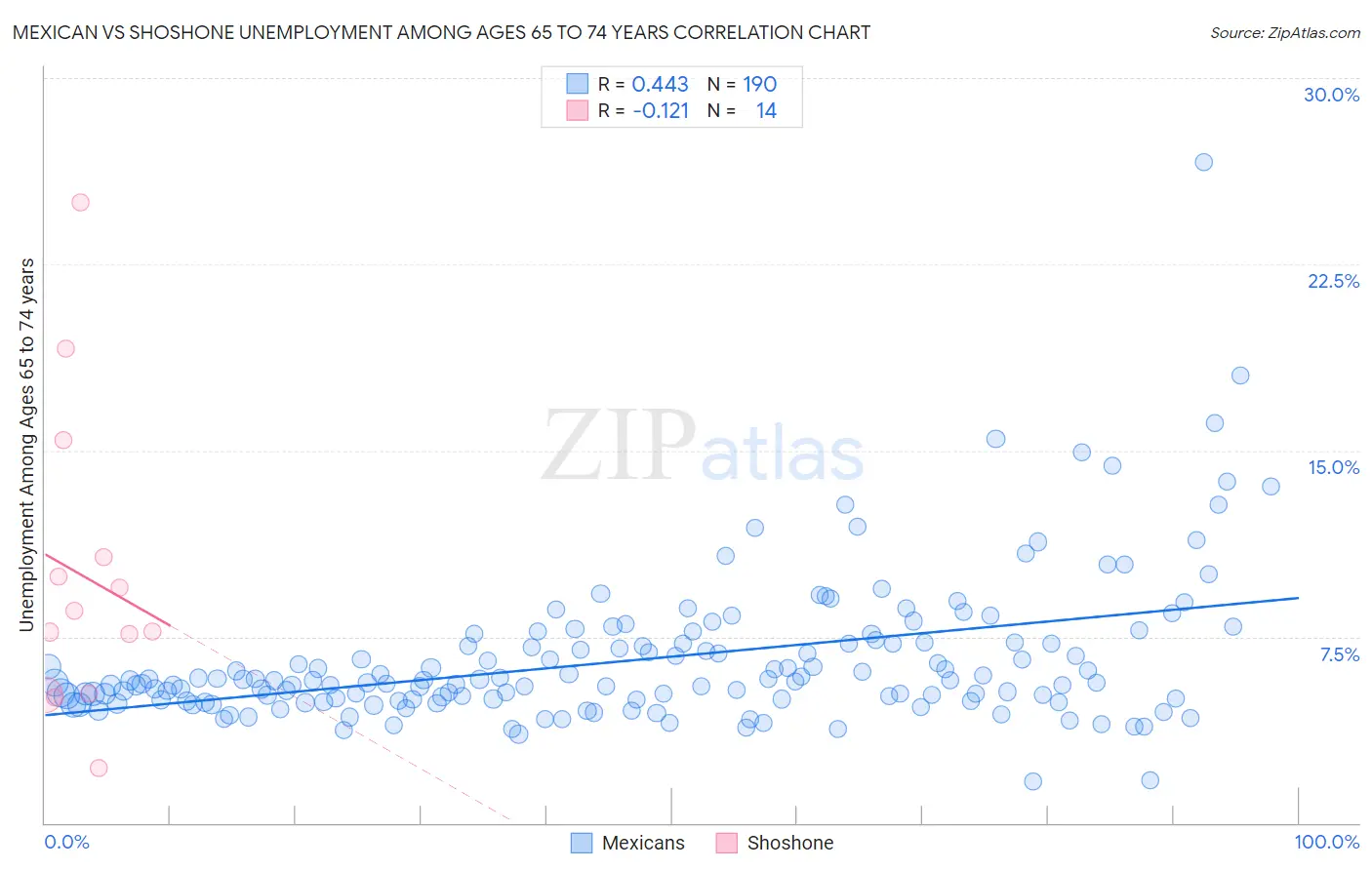 Mexican vs Shoshone Unemployment Among Ages 65 to 74 years