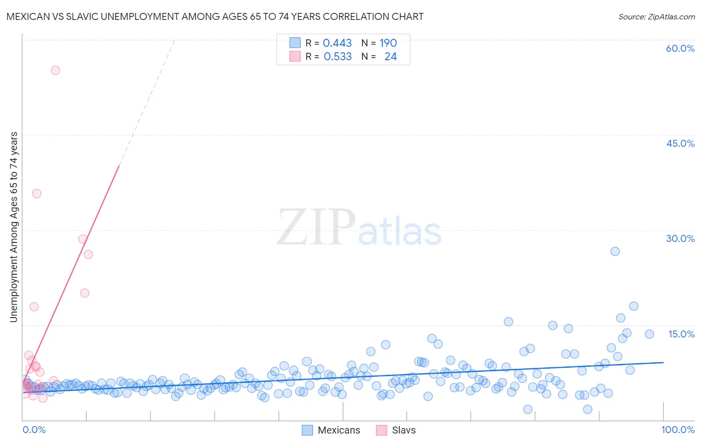 Mexican vs Slavic Unemployment Among Ages 65 to 74 years