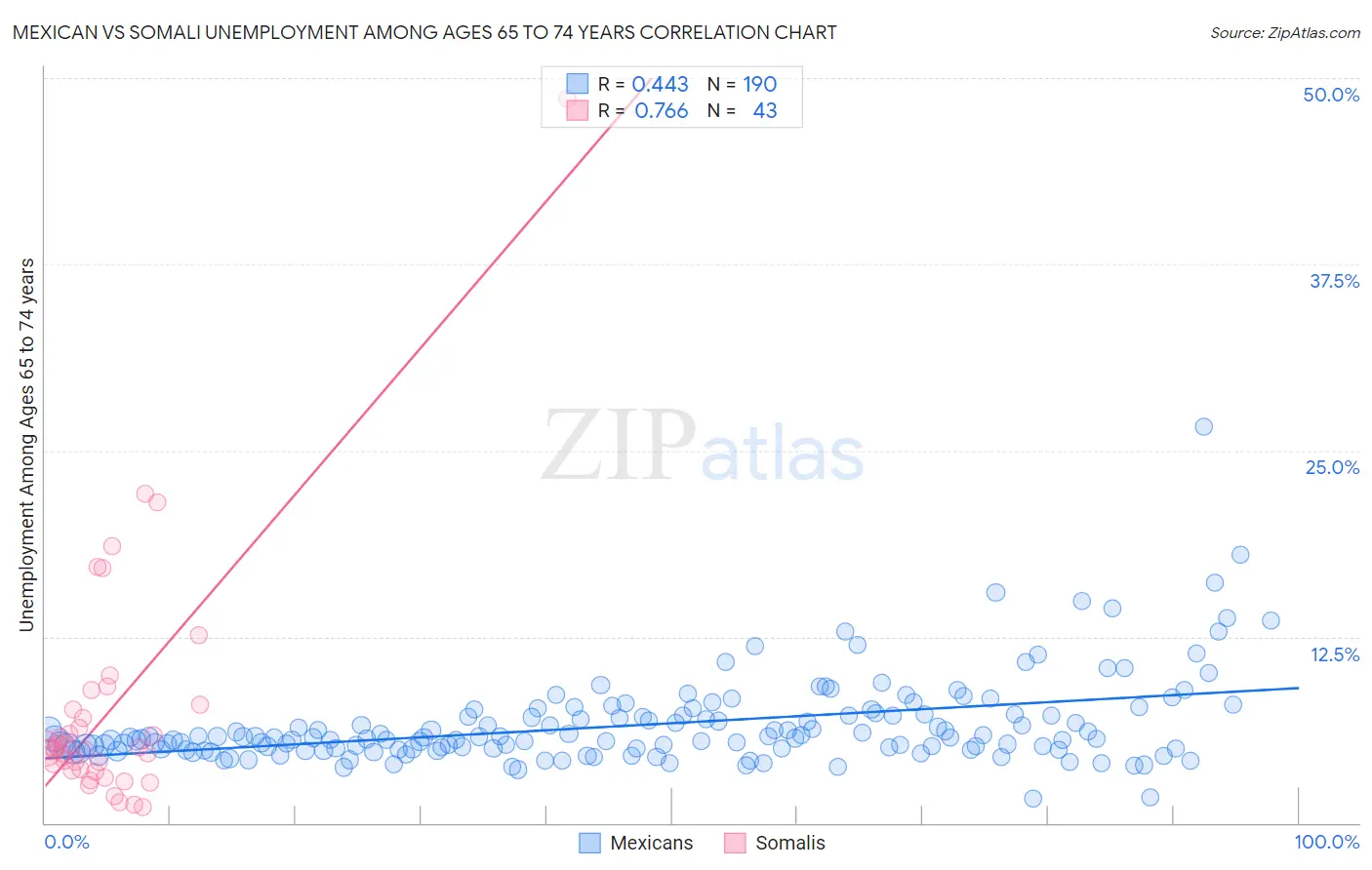 Mexican vs Somali Unemployment Among Ages 65 to 74 years