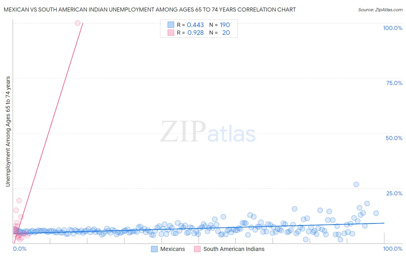 Mexican vs South American Indian Unemployment Among Ages 65 to 74 years