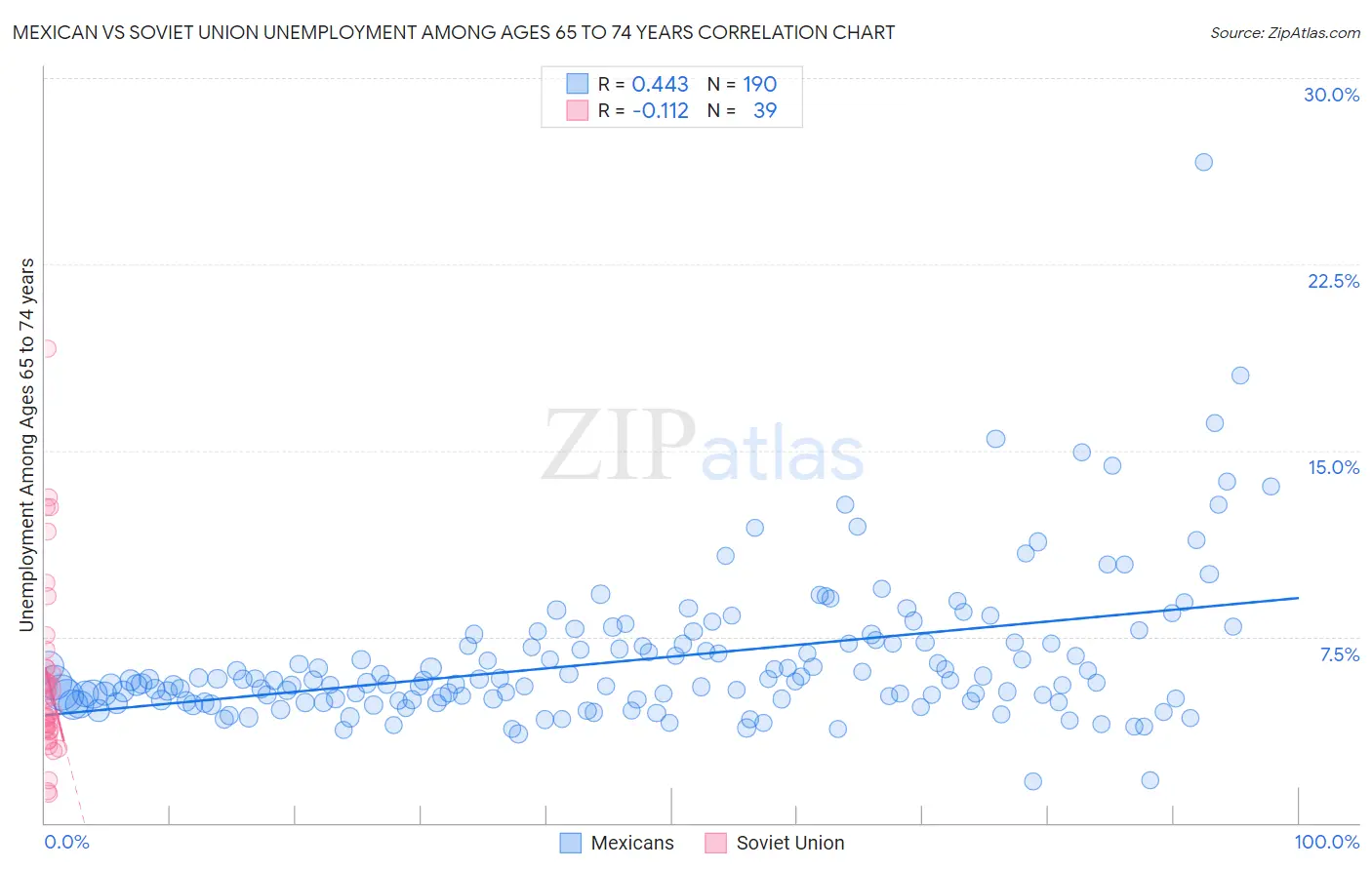 Mexican vs Soviet Union Unemployment Among Ages 65 to 74 years