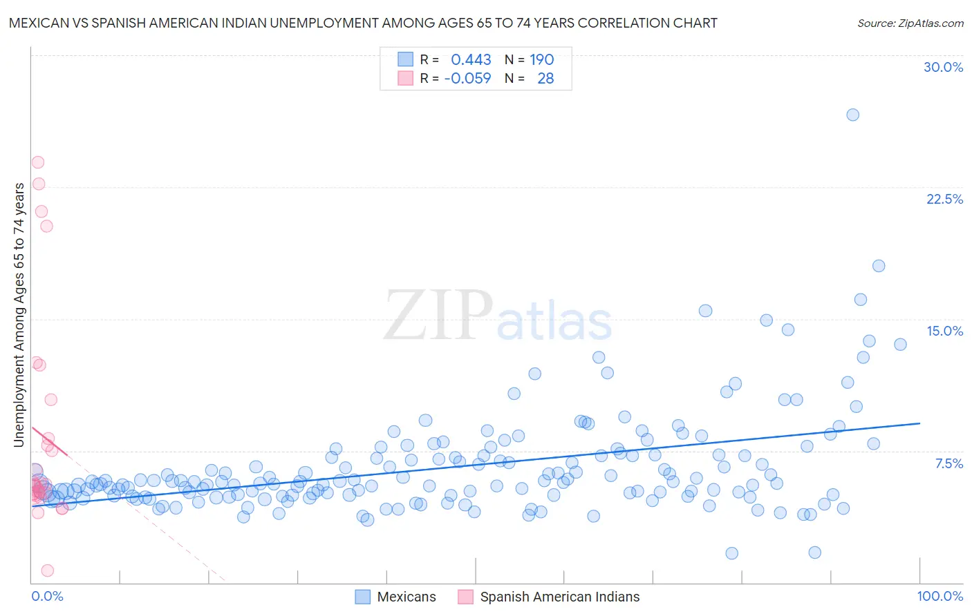 Mexican vs Spanish American Indian Unemployment Among Ages 65 to 74 years